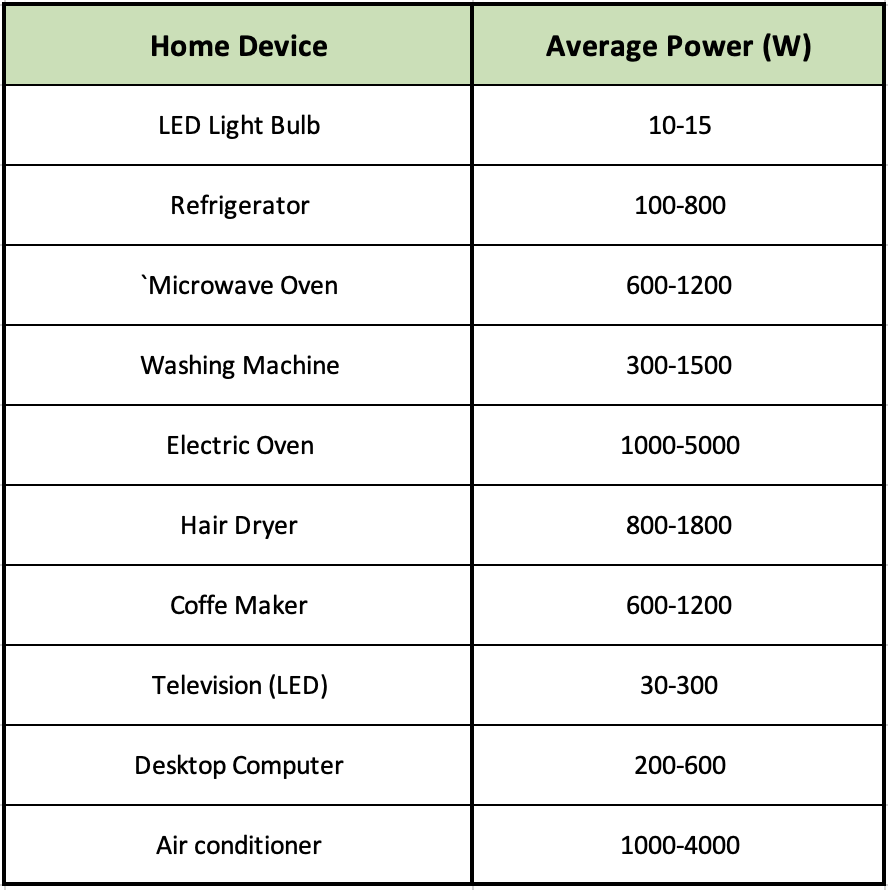 Solar Generator for home : A comparison chart showing different home appliances and their typical wattage requirements